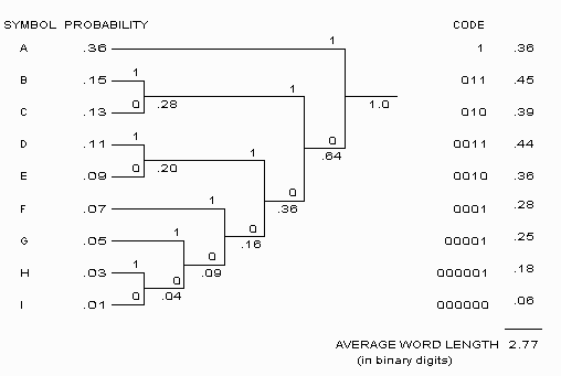  typical Huffman encoding scheme as applied to an imaginary set of data: